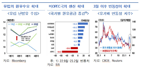 한국은행은 향후 국제유가 상방압력이 작용하는 가운데 높은 변동성을 지속할 것으로 전망했다. 한국은행 제공
